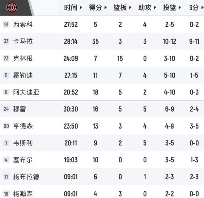 从纽约尼克斯迎来里程碑到风云突变皇家马德里关键时刻回应争议，波特兰开拓者国际比赛日豪取连胜的简单介绍